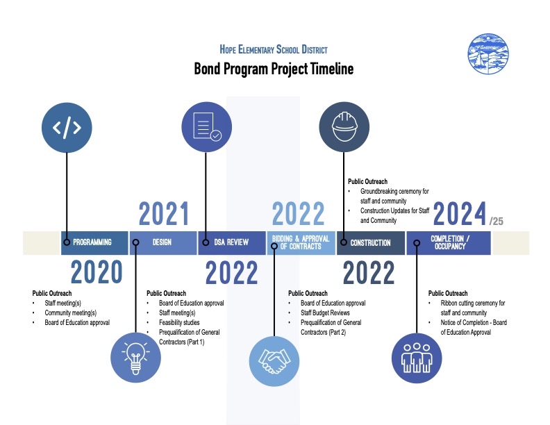 HESD Bond Program Timeline